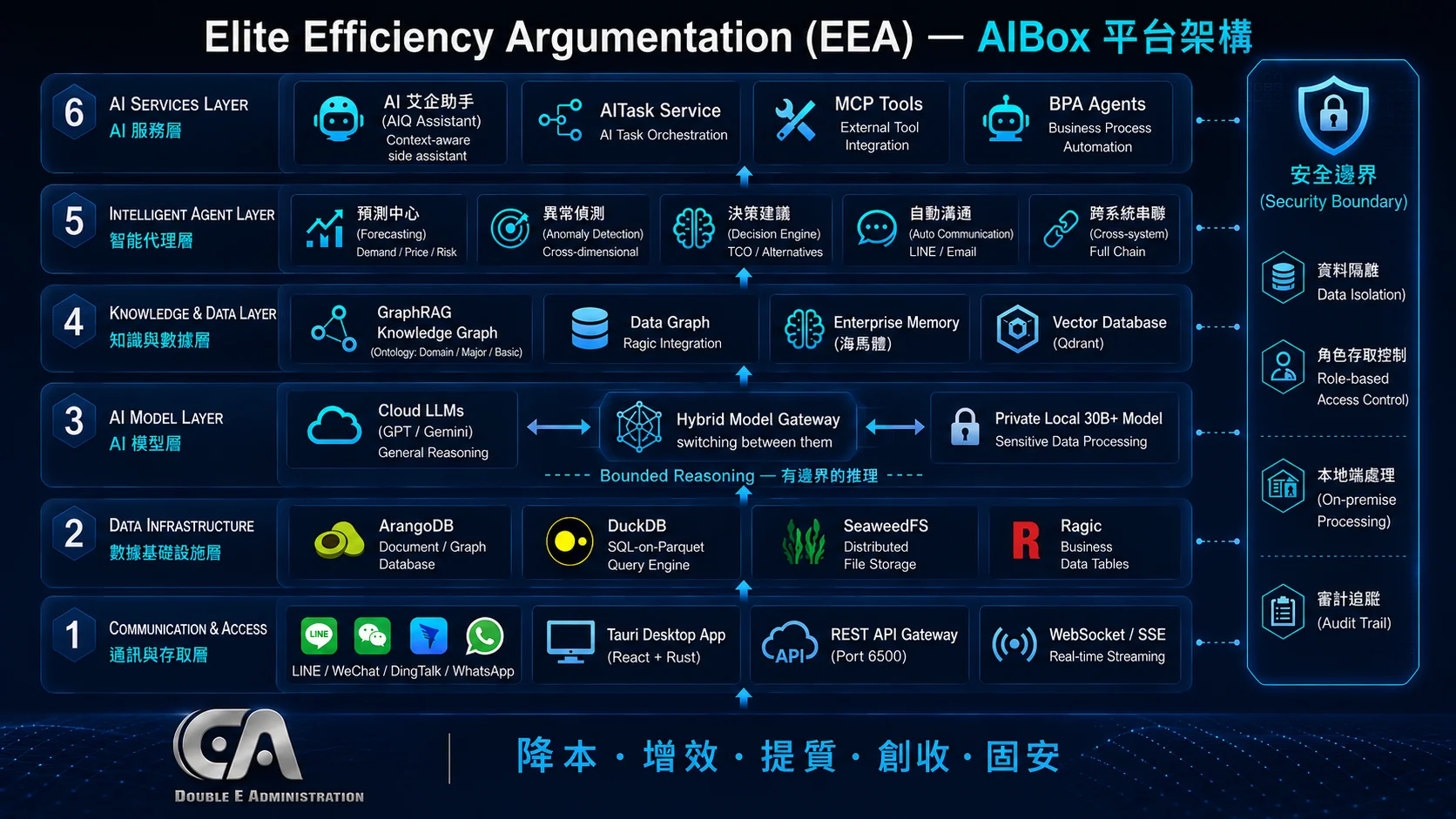 AIBox 整體架構圖