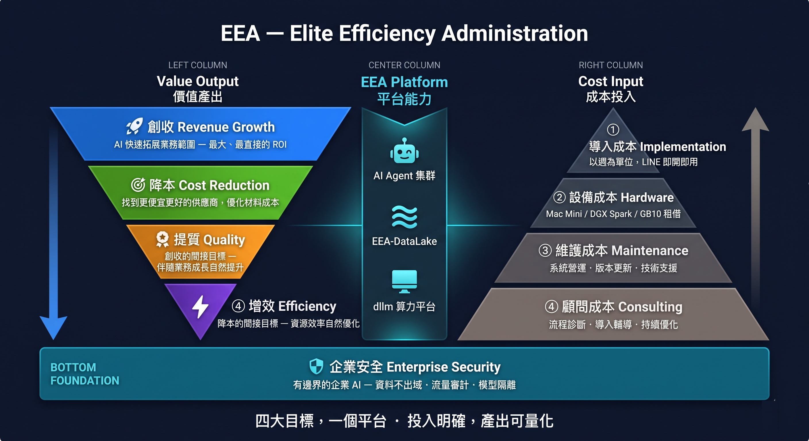 EEA 四大目標詳細