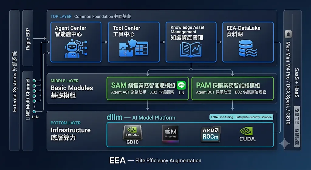 EEA 系統整體架構圖